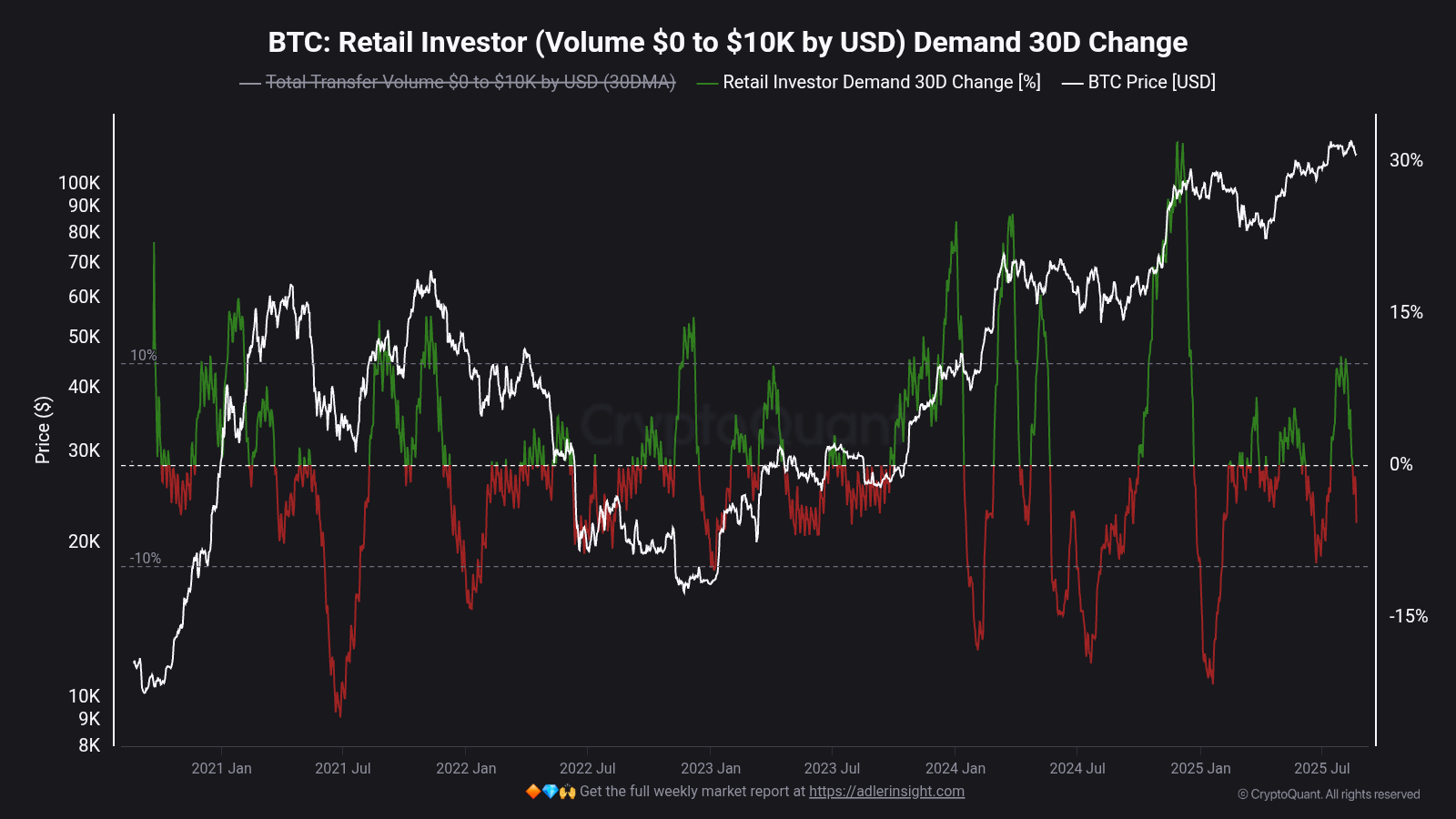 Bitcoin Retail Investors Leaving the Market: CryptoQuant Analyst