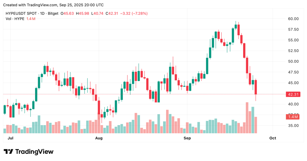 HYPE Price Prediction: ASTER vs HYPE Battle Heats Up as Analysts Call HYPE “Golden Buy” at $42 – Who Wins?