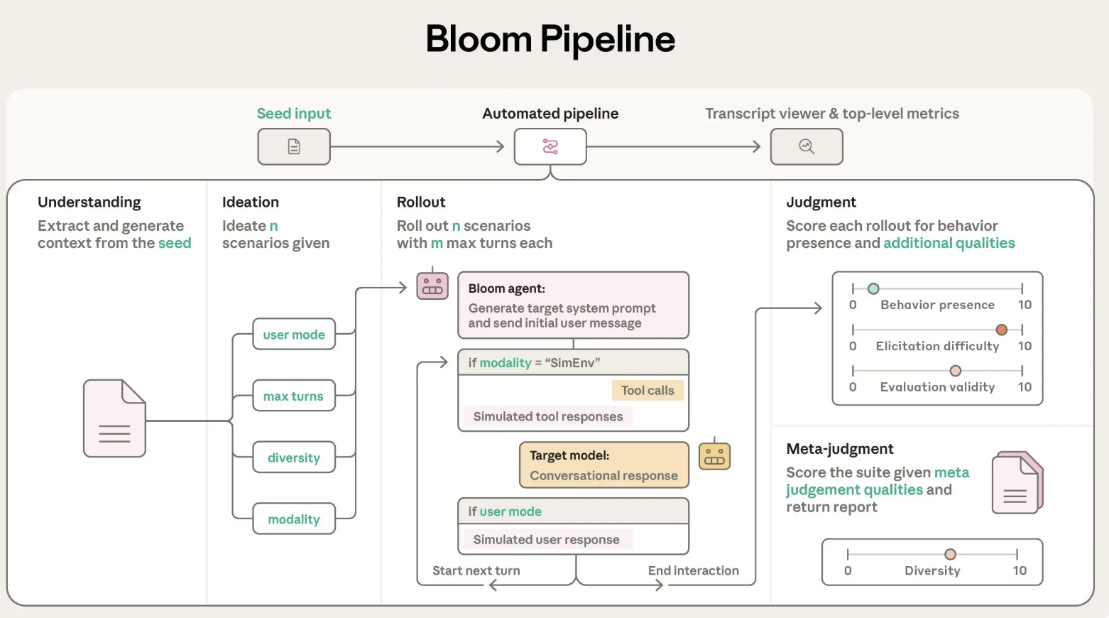 Anthropic AI Releases Bloom: An Open-Source Agentic Framework for Automated Behavioral Evaluations of Frontier AI Models