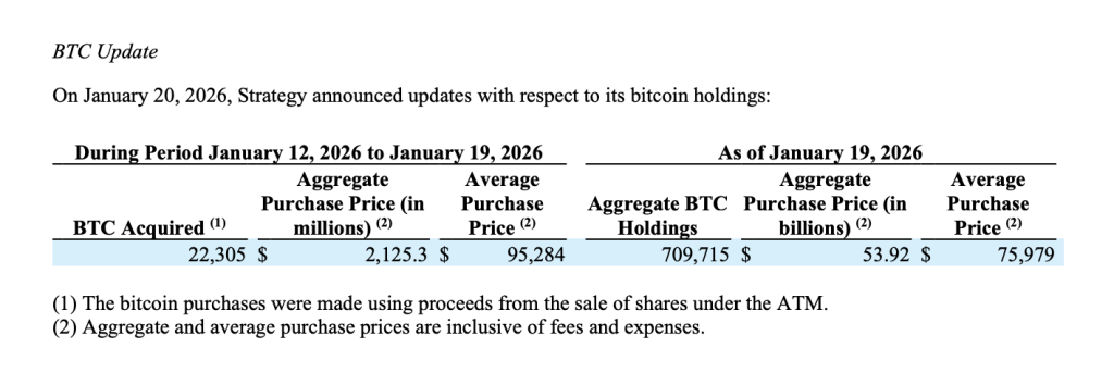 Billionaire Michael Saylor’s Strategy Buys 22,305 Bitcoin for $2.13B