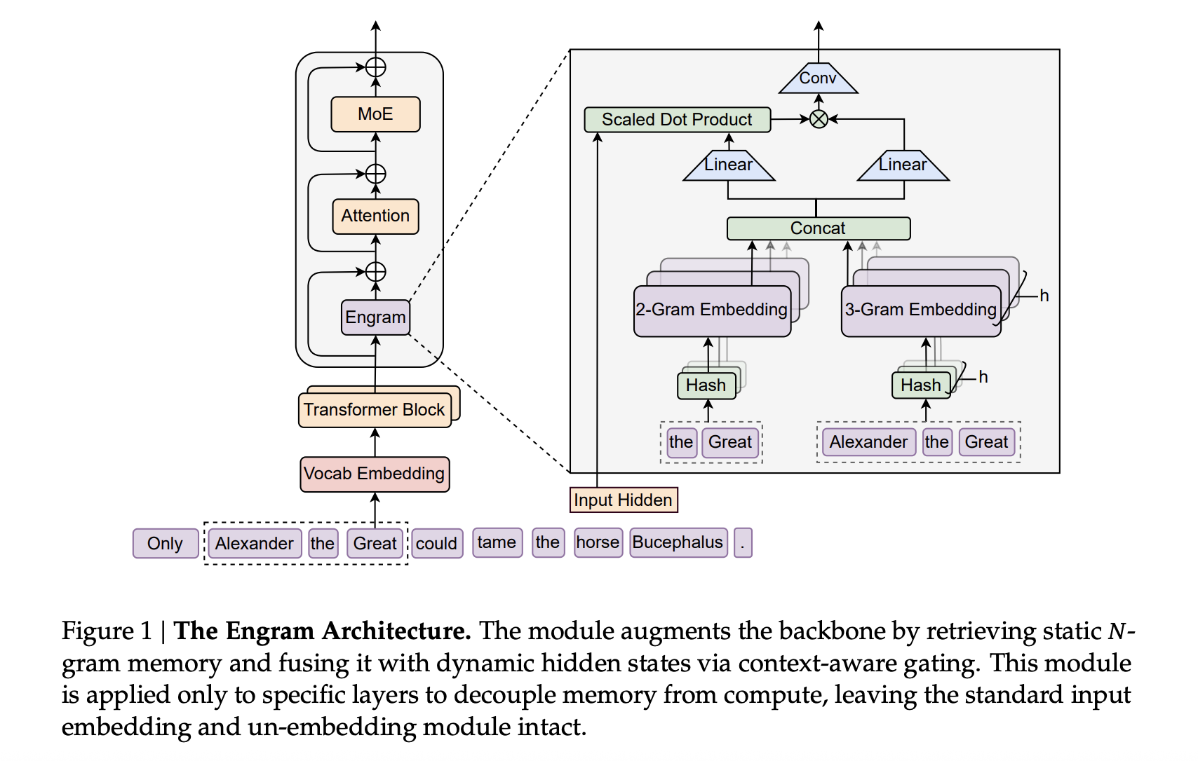 DeepSeek AI Researchers Introduce Engram: A Conditional Memory Axis For Sparse LLMs
