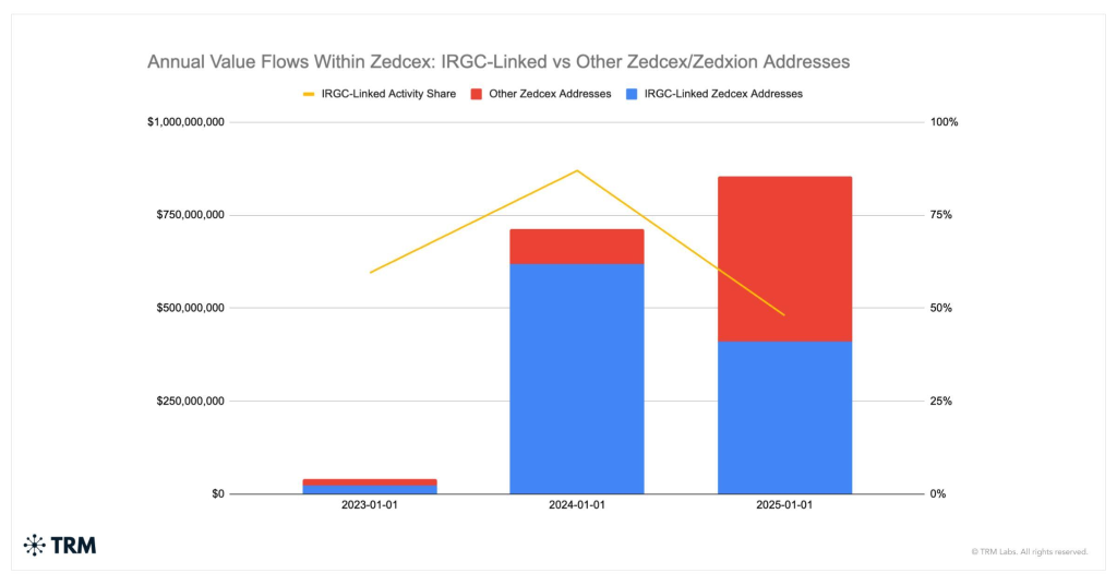 Iran UK Crypto Transactions - Annual Value Flows Within Zedcex