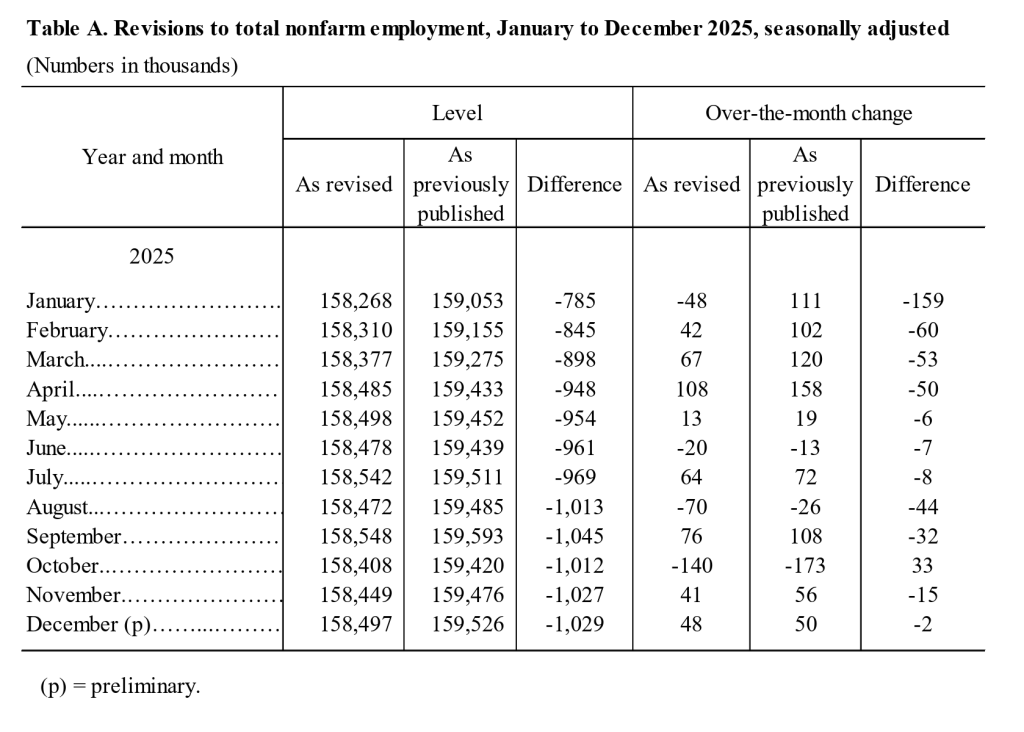 Bitcoin Price Slides After US Admits Nearly 1 Million ‘Phantom’ Jobs in Data Revision