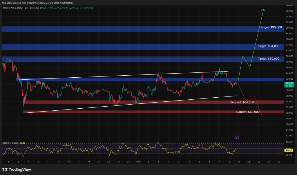 Bitcoin Price Prediction: A Whale Just Flipped Short on Bitcoin With a $169 Million Bet — Is a Deeper Correction Coming?