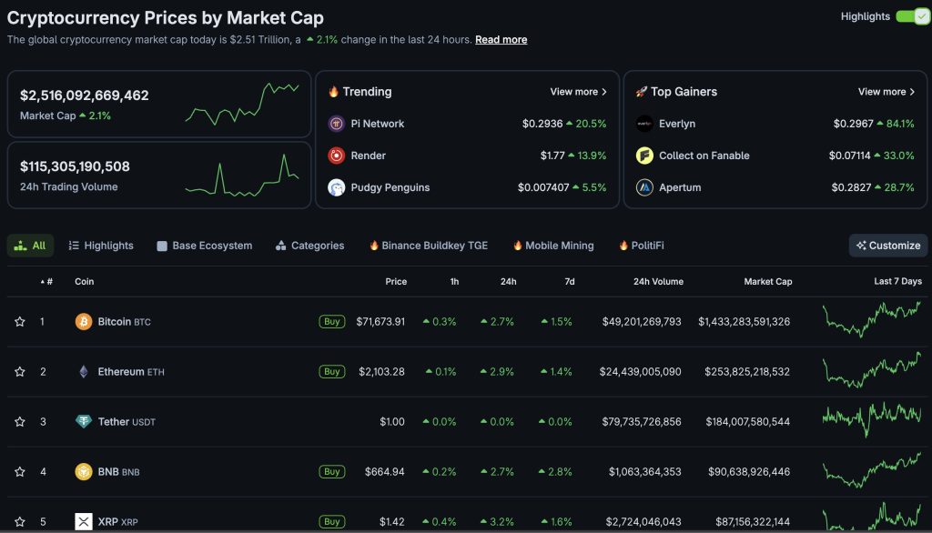 The new BlackRock Ethereum staking ETF has shaken the markets up, leading to ETH USD surging +2.8% on the back of the news