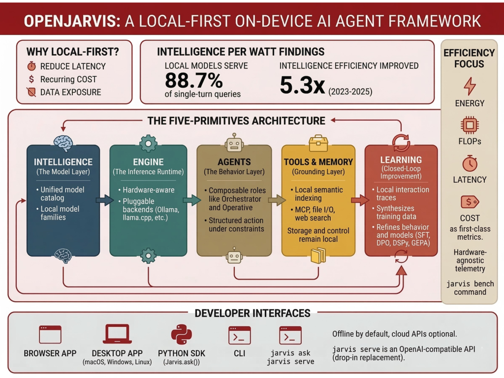 Stanford Researchers Release OpenJarvis: A Local-First Framework for Building On-Device Personal AI Agents with Tools, Memory, and Learning