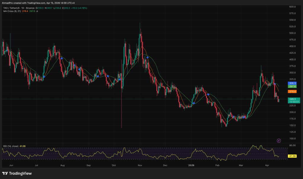 A Bittensor Developer Dumped 37,000 TAO Crypto and Quit the Network: Is the Governance Crisis Just Getting Started?