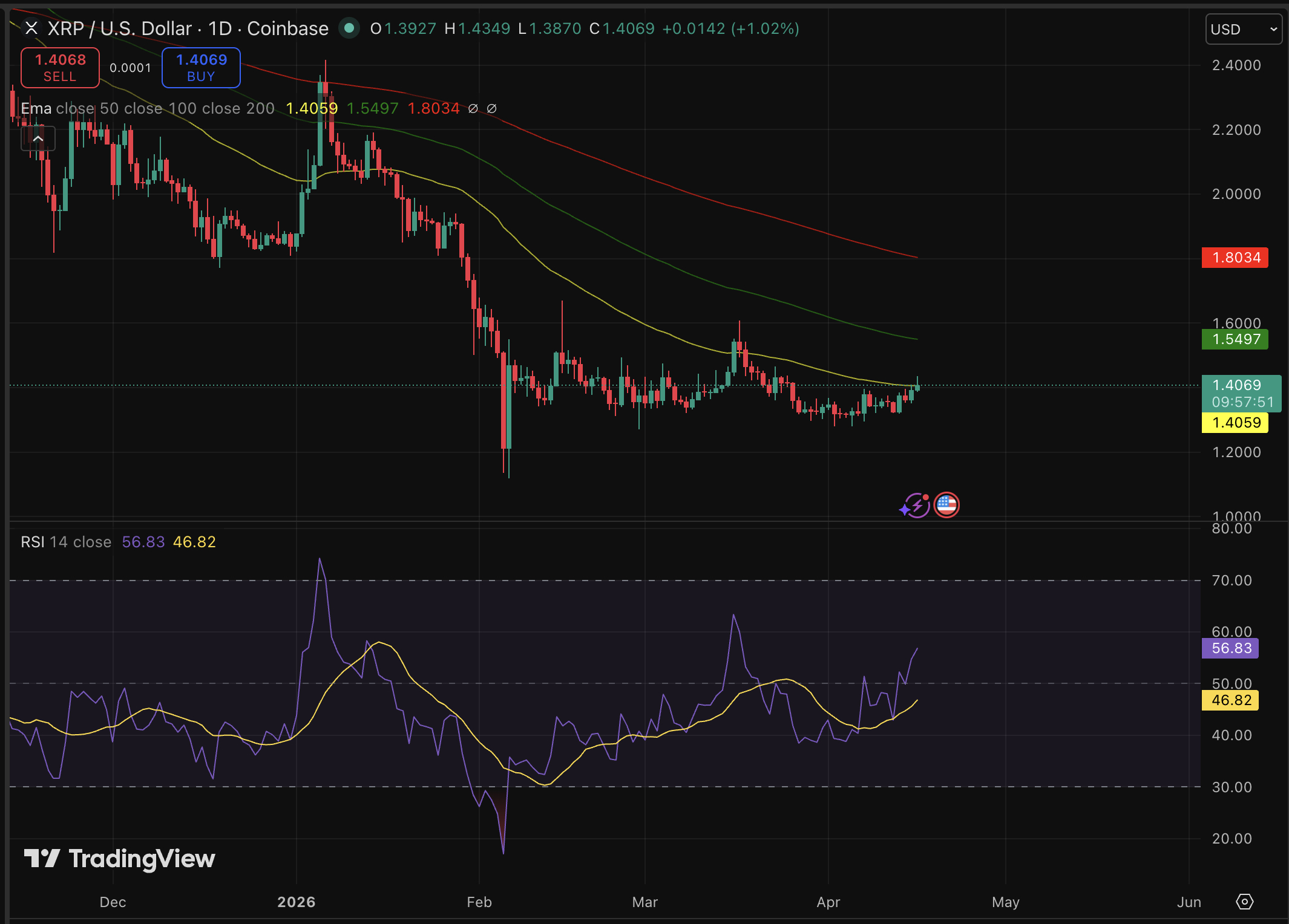XRP is outpacing both Bitcoin and Ethereum with a margin right now, and the prediction around its price is getting bullish. 