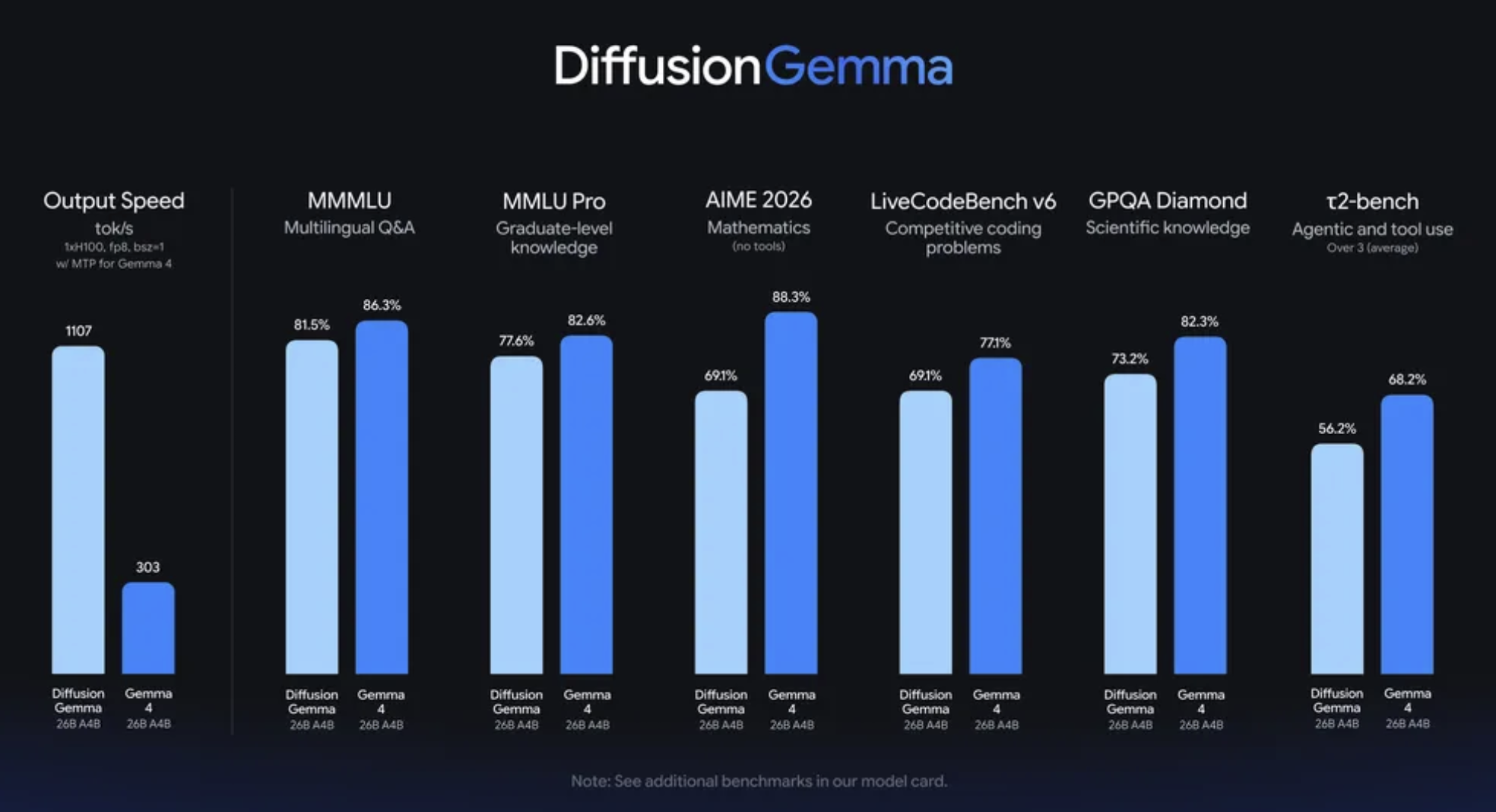 Google AI Releases DiffusionGemma, a 26B MoE Open Model Using Text Diffusion for Up to 4x Faster Generation